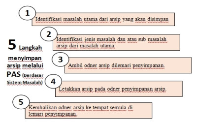 Tahapan Penyimpanan Dokumen pada Sistem Penataan Arsip Sekolah (PAS) Berdasarkan Sistem Masalah